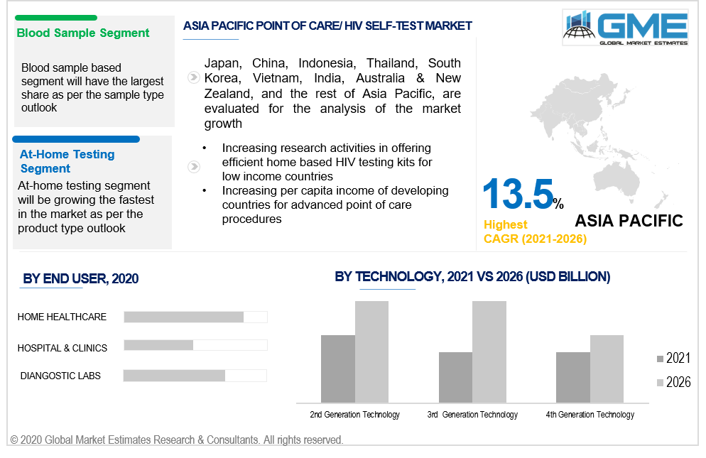 asia pacific point of care or hiv self-test market